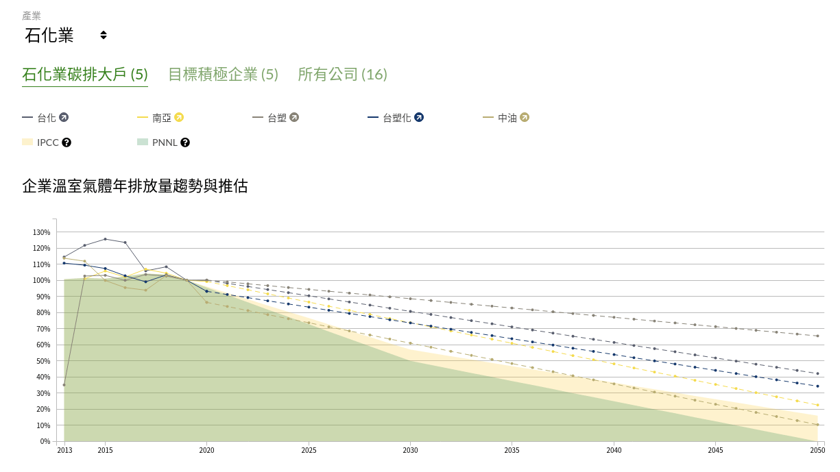 淨零路徑模擬器